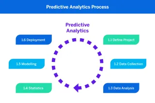 How can I use predictive analytics in marketing?