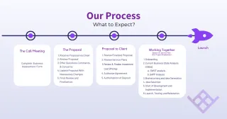 What to Expect Before Getting Started