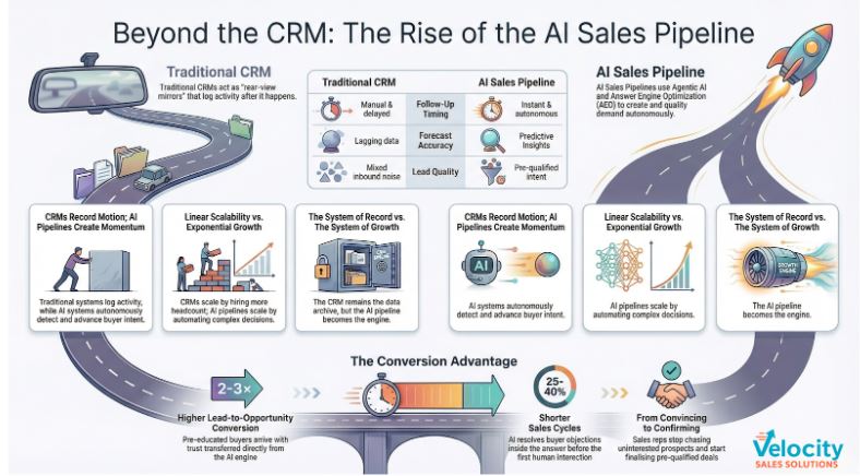What’s the difference between a CRM pipeline and an AI sales pipeline?