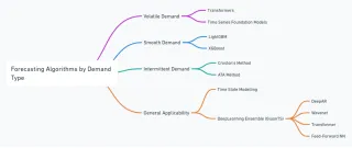 Top 5 Libraries for Demand Forecasting for Every Demand Type