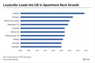 Rent Growth Accelerates in Louisville and Louisville Leads the Nation in Rent Growth for Q1 2024