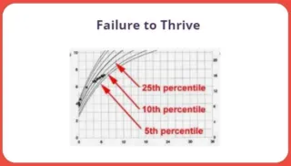 What is Failure to Thrive?
