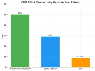 Do Solo Wholesalers Really Need a Real Estate CRM to Grow?