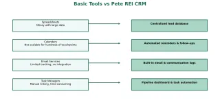 Which CRM tools do real estate investors use to track off-market deals?