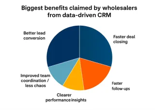 Why top wholesalers are shifting to data-driven CRM platforms