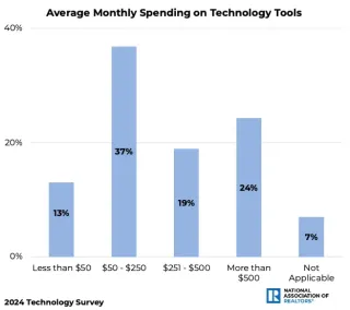 The Real Estate Scaling Checklist every Investor needs with a CRM