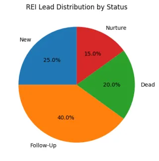 How Investors Reactivate Old Leads Using an REI CRM