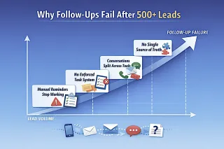 How Top Wholesalers Never Lose Follow-Ups Even With 1,000+ Leads