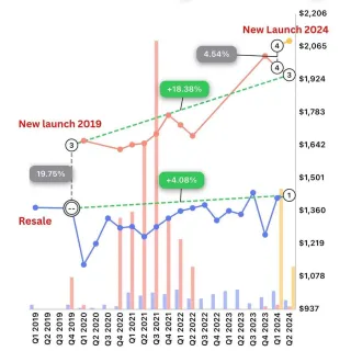 Why Higher New Launch Prices Lead Many to Consider Resale Properties