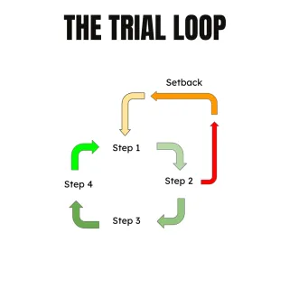 Are You Stuck In A Loop?