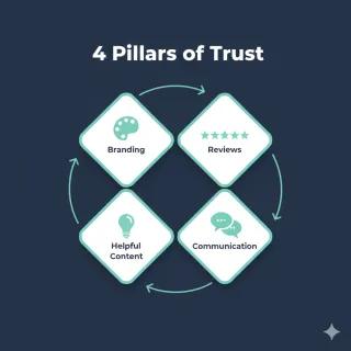 How to Build Trust Before You Ever Speak to a Client