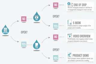 How to Use Drip Campaigns to Nurture Real Estate Leads