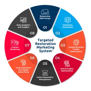The Best Marketing Strategies for Remediation and Restoration Companies