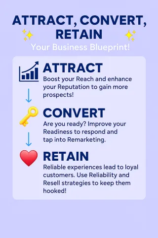 Attract, Convert, Retain: The Cornerstones of Business Success