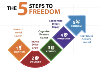 Where Are You in the Five Steps to Freedom?