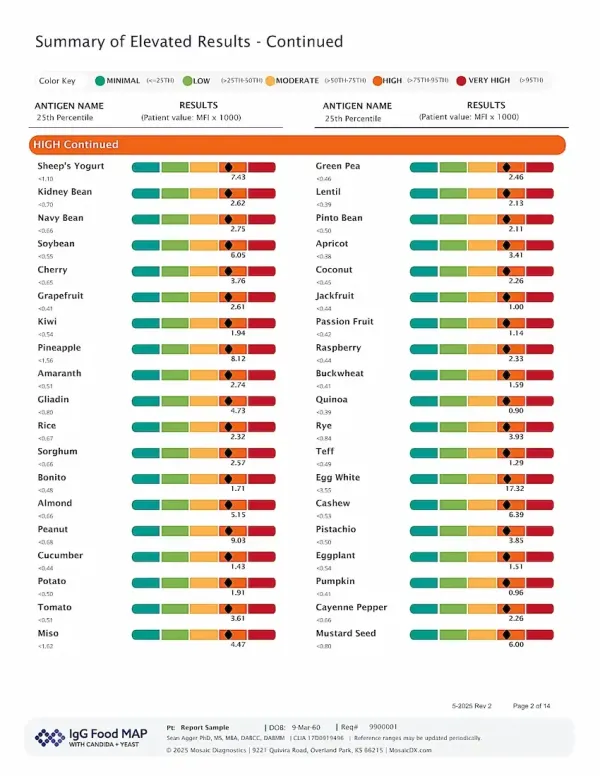 <h3>IgG Food Allergies</h3>