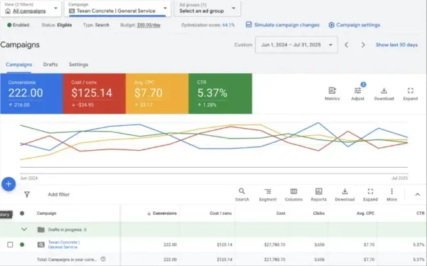 Google Ads campaign showing 222 conversions at $125.14 each, 3,606 clicks and 5.37% click-through rate
