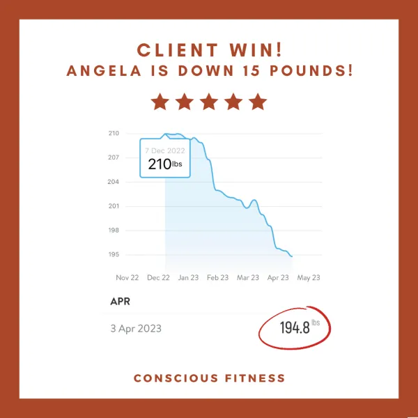 Angela down 15 pounds, weight graph