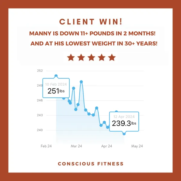 Manny down 11 plus pounds in 2 months, weight graph