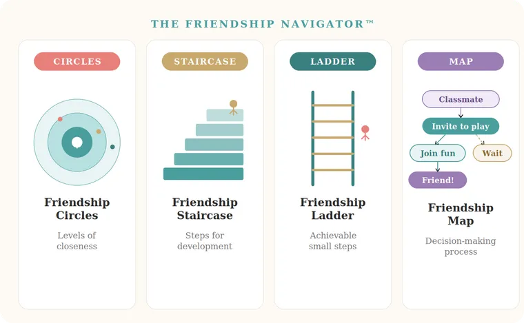The Friendship Navigator — 4 visual tools