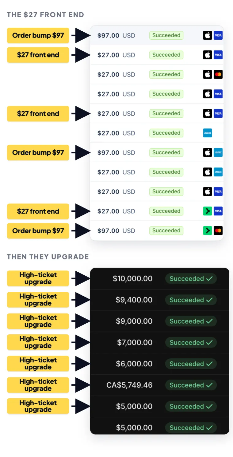 Stripe payments: $27 front-end sales and $97 order bumps, then $5,000 to $10,000 high-ticket upgrades