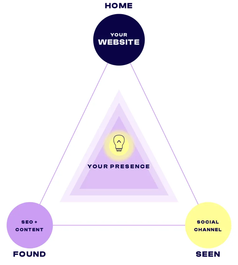 The Digital Triangle one-page reference showing Home, Found and Seen