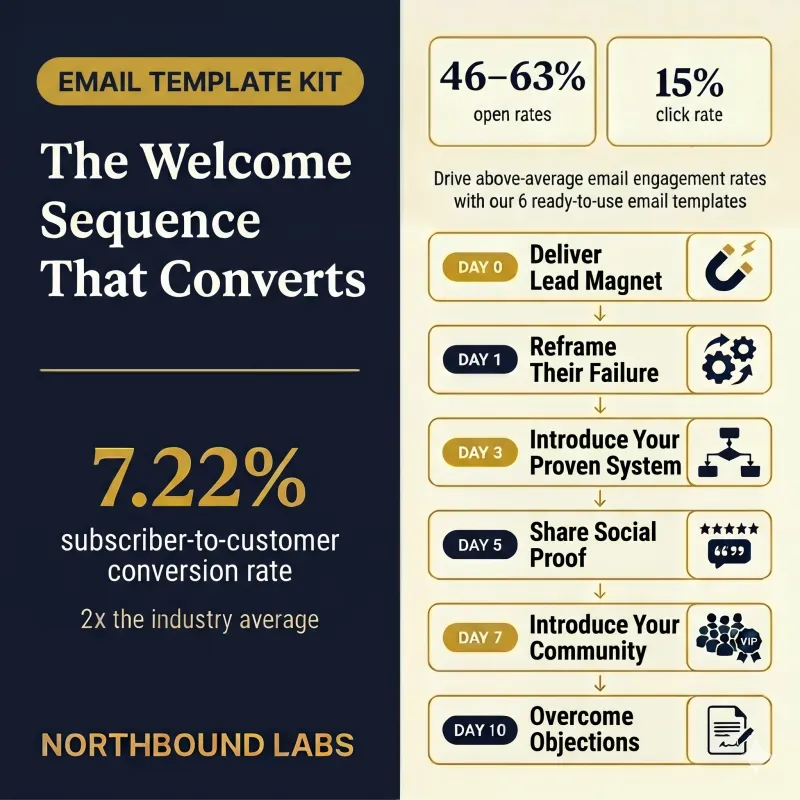 The Welcome Sequence That Converts (Email Template Kit)