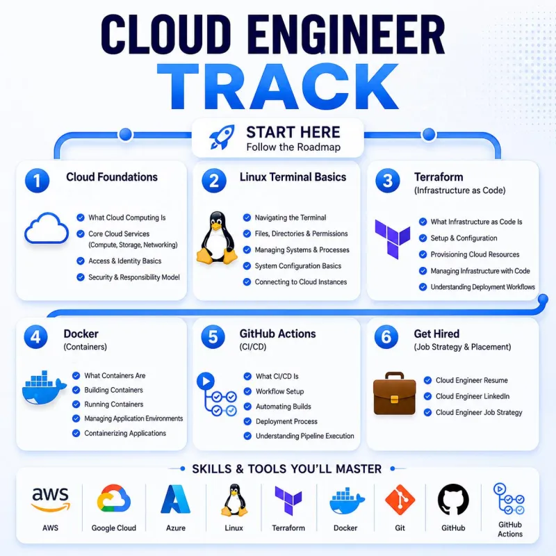 Cloud Engineer Track