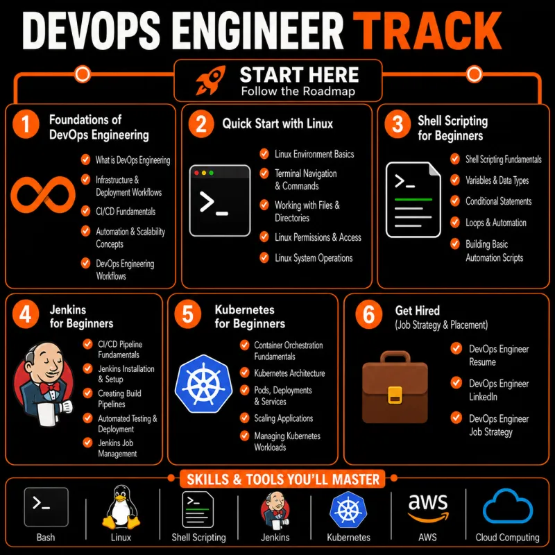 DevOps Engineer Track
