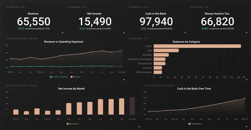 Kellcat Bookkeeping Basics dashboard showing revenue, net income, cash in the bank, and expenses by category.