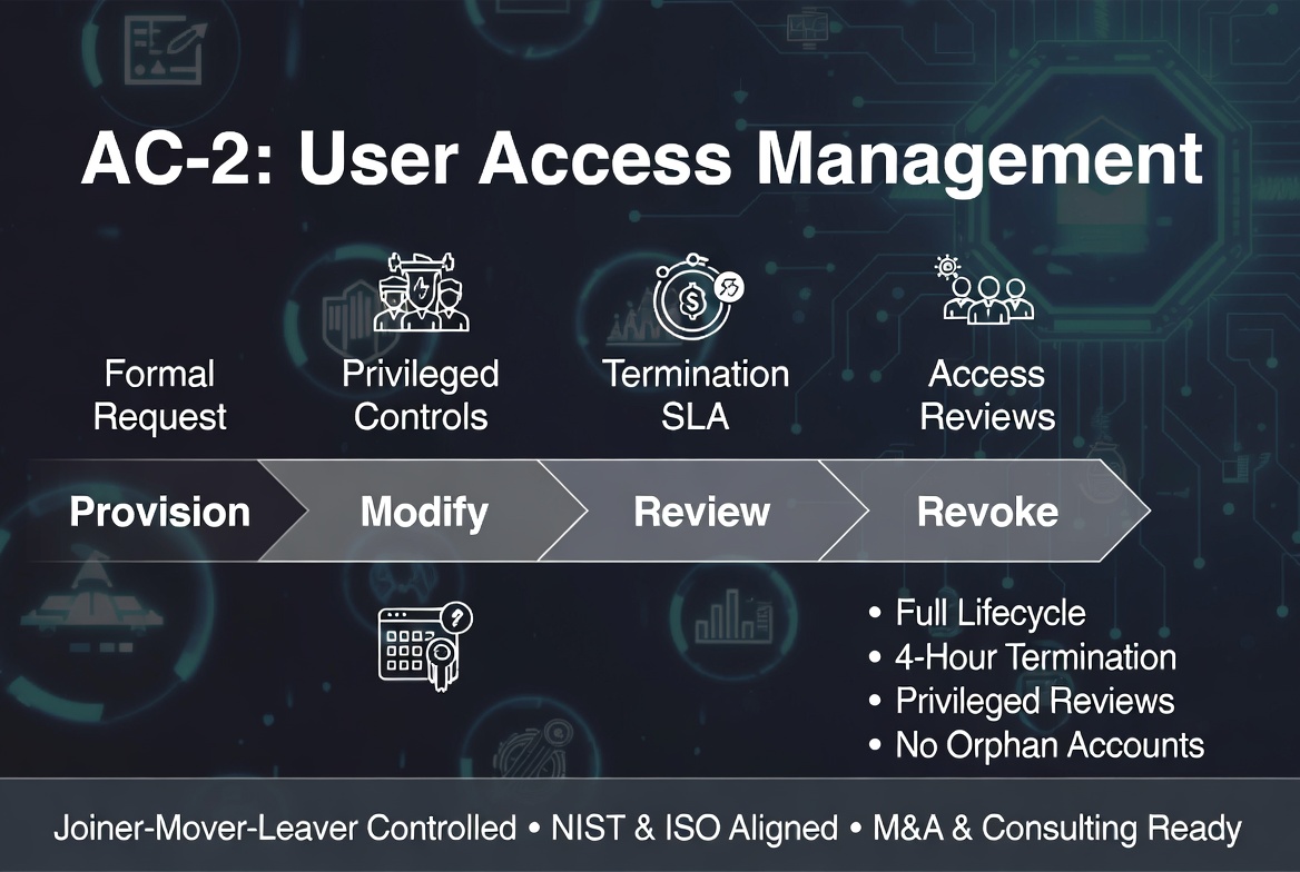 AC2 — User Access Management