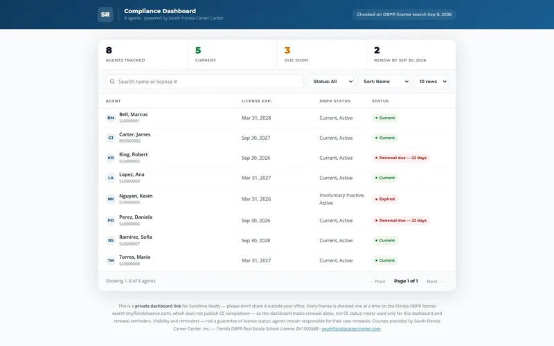 The compliance dashboard of a sample office (fictional agents)