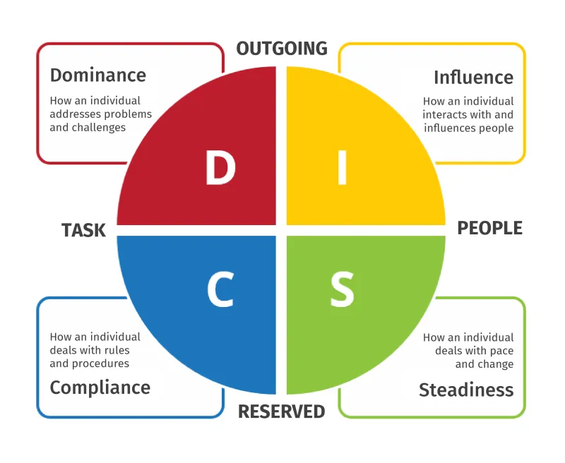 DISC  Assessment + Review Session Debrief