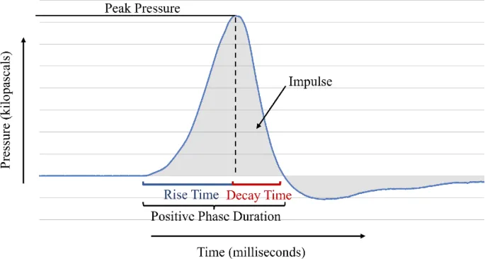 Pulse Wave focused shockwave therapy waveform anatomy diagram showing rise time, peak pressure, and pressure cycle