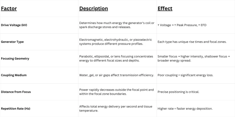 Focused shockwave therapy treatment depth diagram by anatomical structure and condition