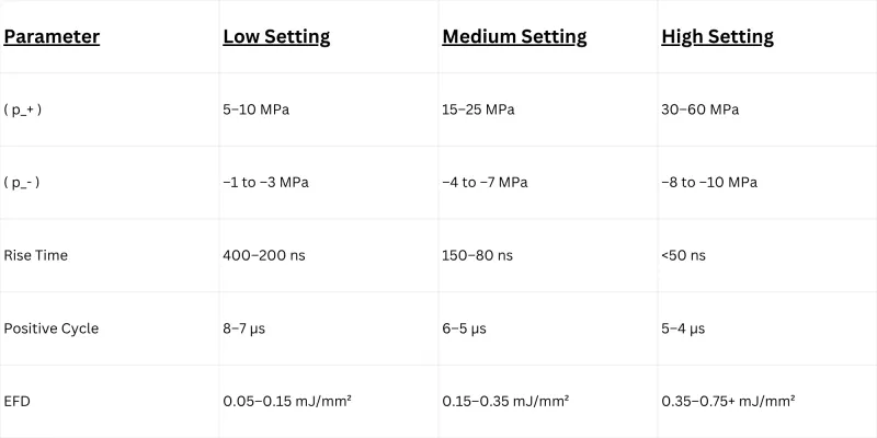 EFD energy range reference table for focused shockwave therapy clinical applications