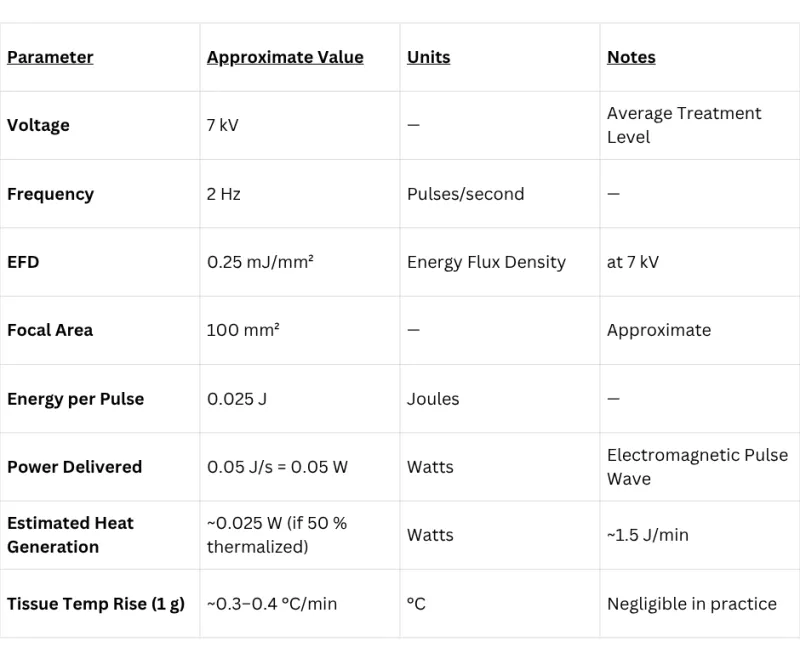 Comparison of focused shockwave therapy device types: electrohydraulic, piezoelectric, electromagnetic