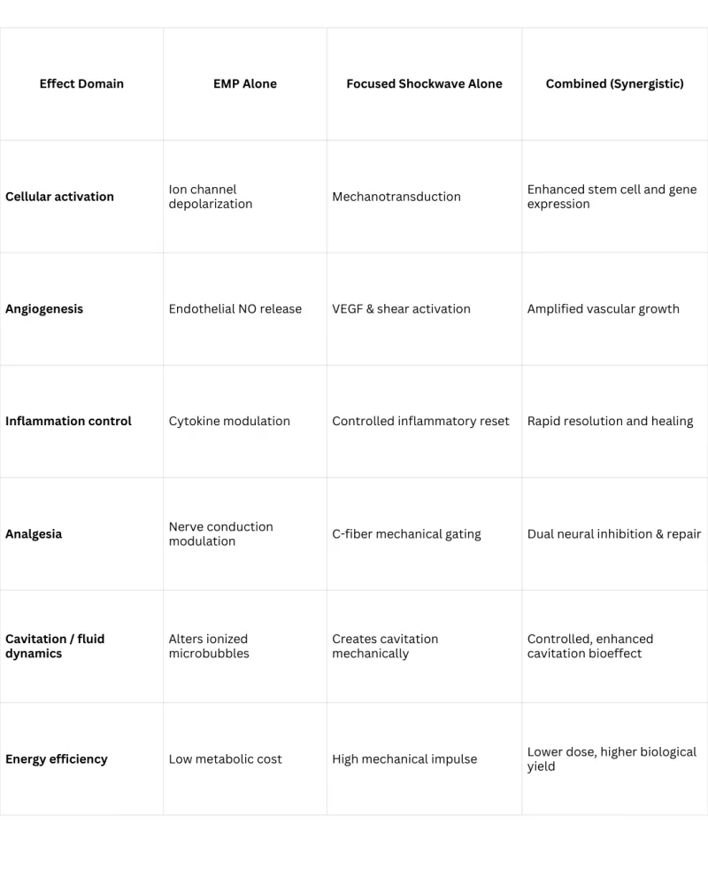 Pulse Wave therapy synergy clinical mechanisms diagram showing field coupling and enhanced cavitation effects