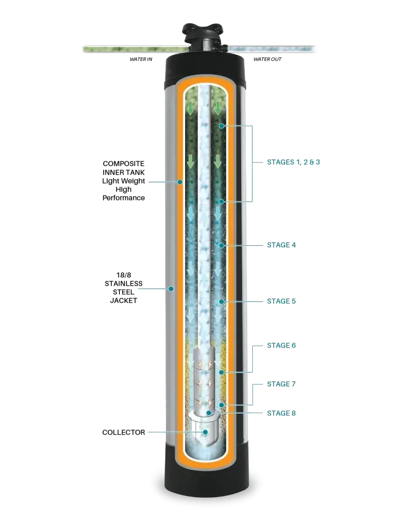 Ultra Tech 750SS Whole House Water Purification System