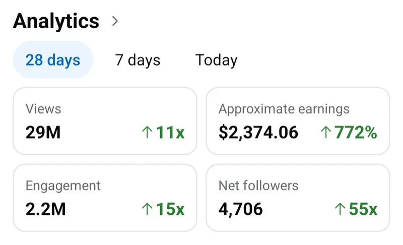 Analytics for the last 28 days: 29 million views