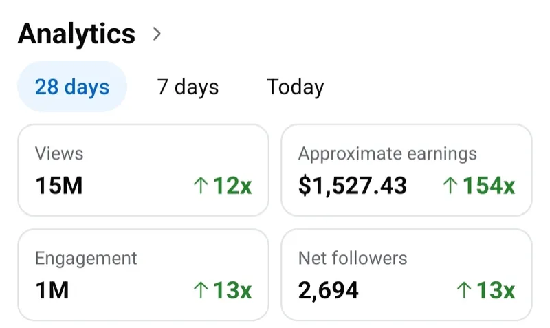 Analytics for the last 28 days: 15 million views