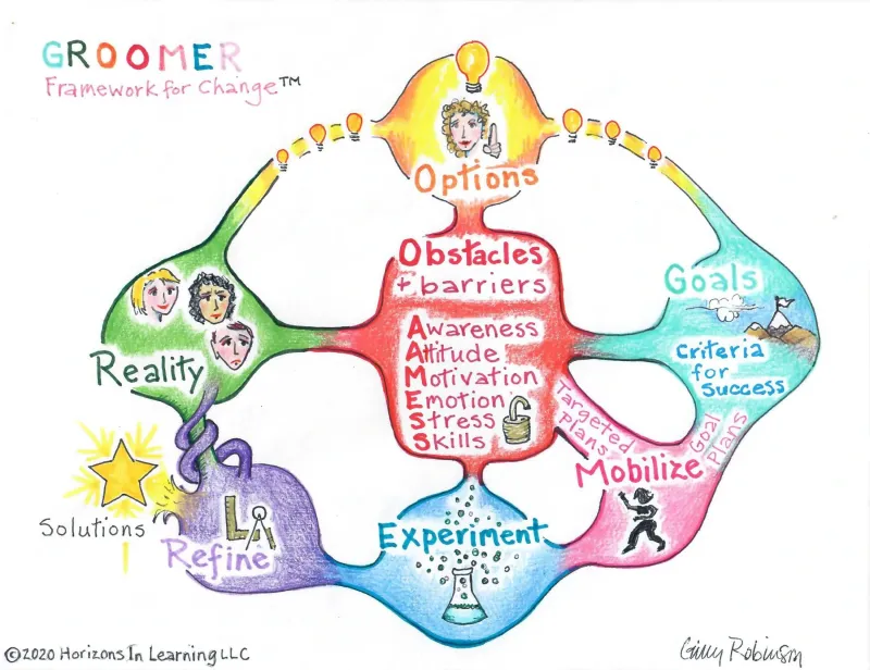 Introduction to the GROOMER Framework of Change
