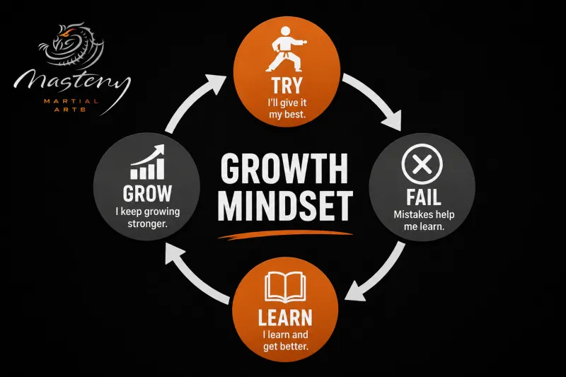 Growth mindset infographic showing how trying, failing, learning, and growing build lasting confidence in children. Growth mindset infographic showing how trying, failing, learning, and growing build lasting confidence in children.