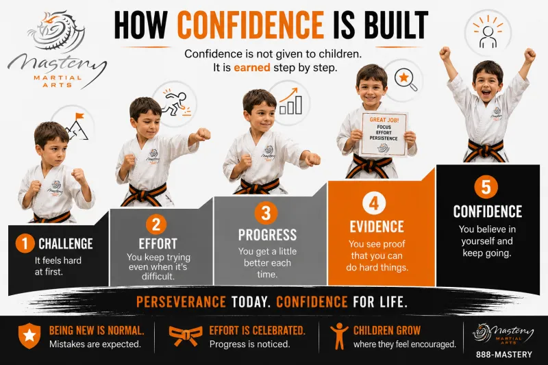 A happy child successfully completing a challenging martial arts technique after practicing with encouragement from a Mastery instructor.