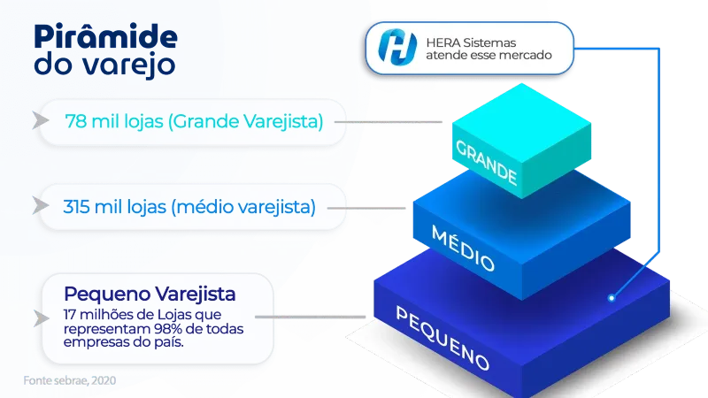 Mais de 17 milhões de vendas processadas por dia