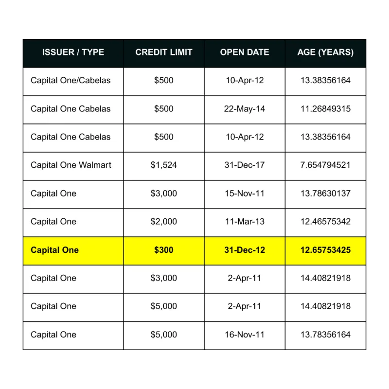 Capital One Tradeline