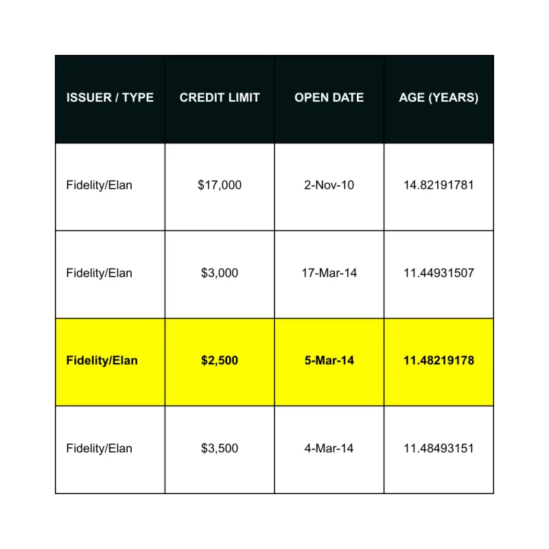 Fidelity/Elan Tradeline