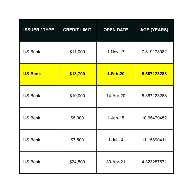 US Bank Tradeline