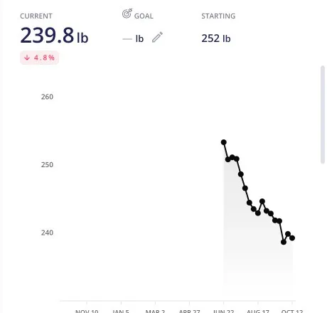 Ivan: 252 lb → 239.8 lb, still going