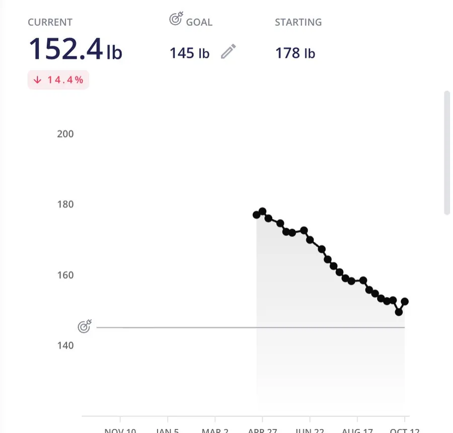 Kim: 178 lb → 152.4 lb